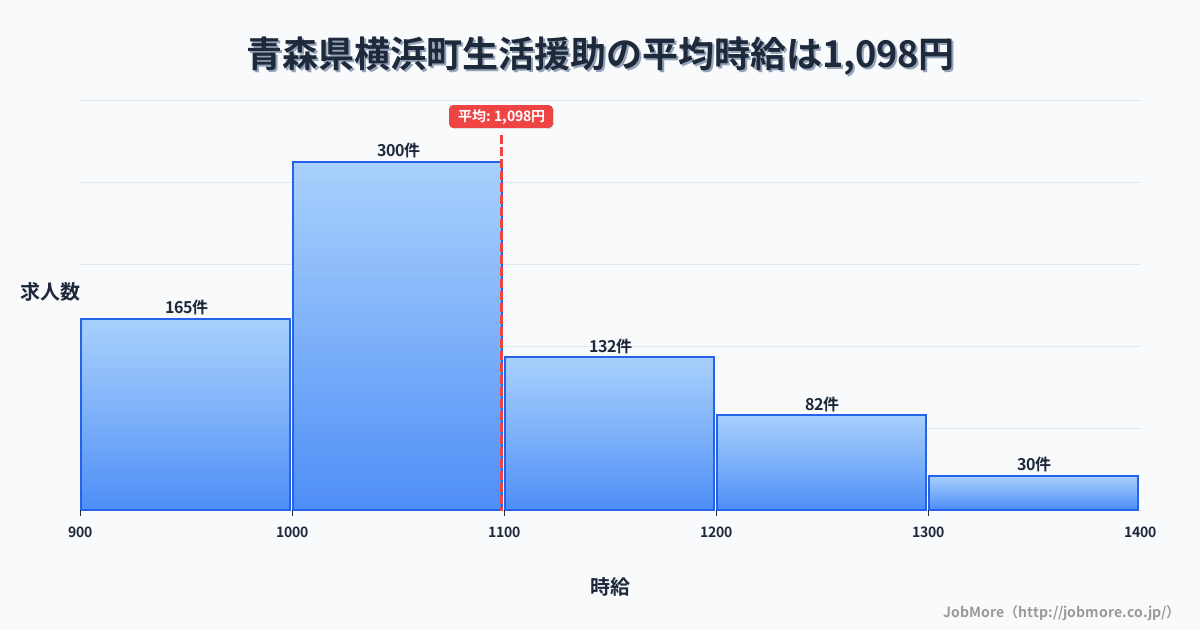 青森県 横浜町内の生活援助の平均時給は1,097円です。中央値は1,050円、最頻値は1,000円〜1,100円です。