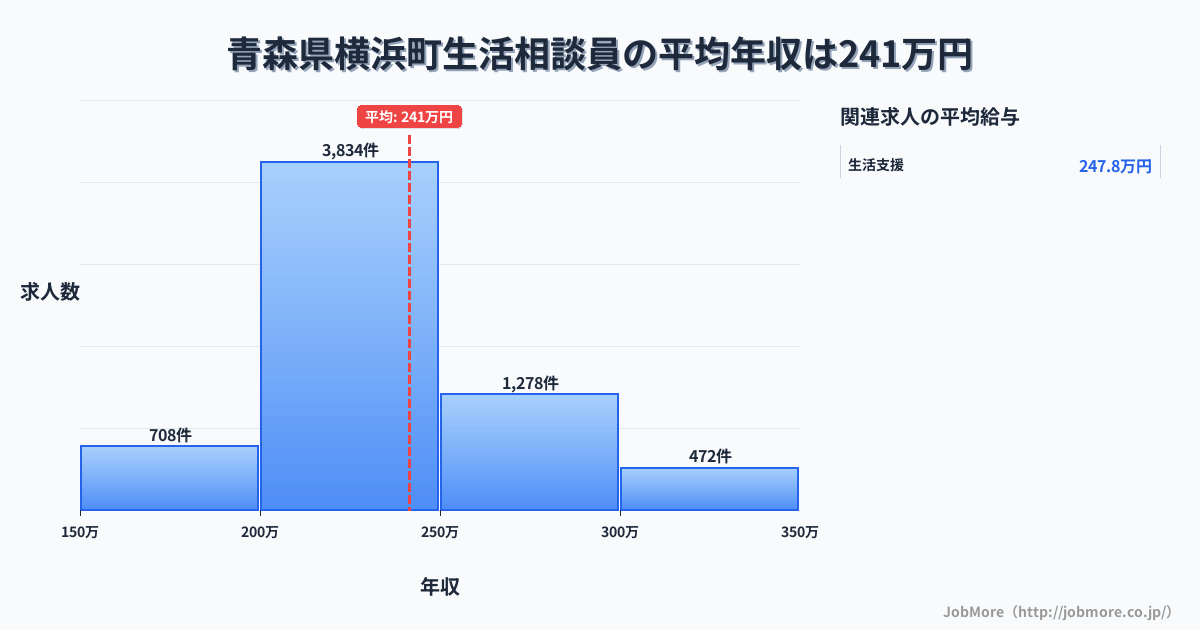 青森県 横浜町内の生活相談員の平均年収は241万円です。中央値は228万円、最頻値は200万円〜250万円です。