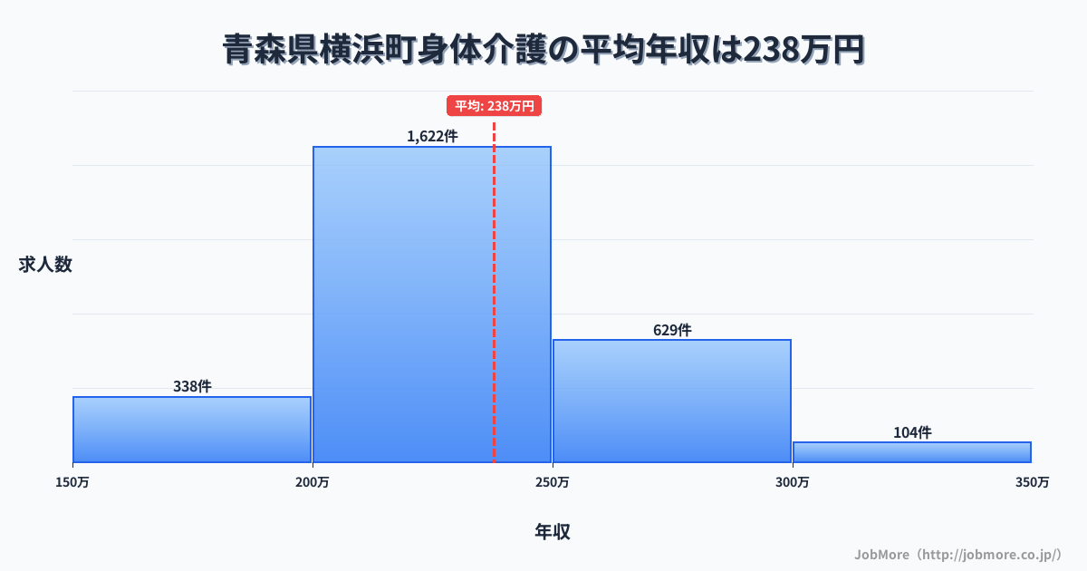 青森県 横浜町内の身体介護の平均年収は237万円です。中央値は228万円、最頻値は200万円〜250万円です。