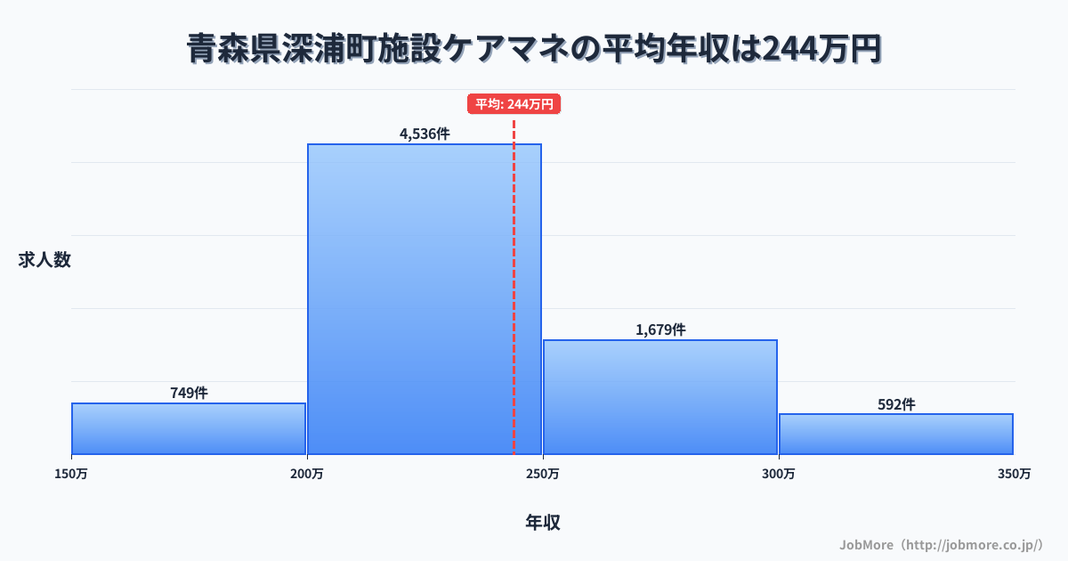 青森県 深浦町内の施設ケアマネの平均年収は243万円です。中央値は231万円、最頻値は200万円〜250万円です。