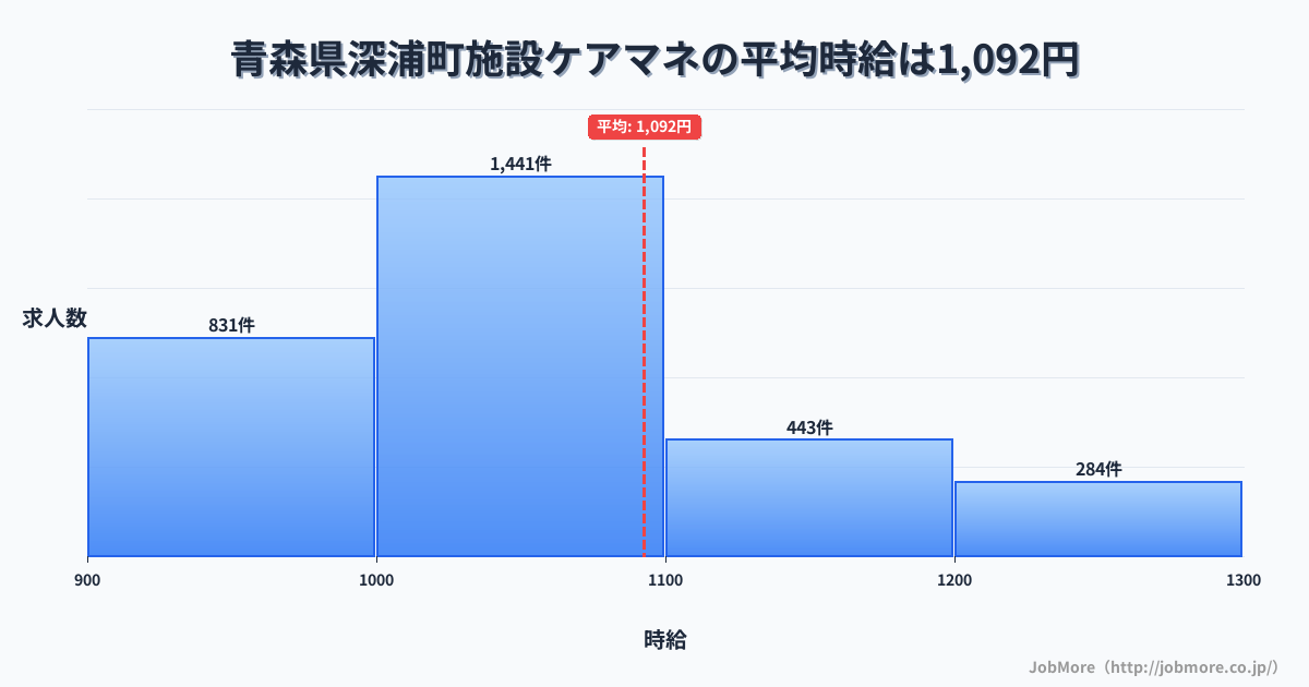 青森県 深浦町内の施設ケアマネの平均時給は1,091円です。中央値は1,030円、最頻値は1,000円〜1,100円です。