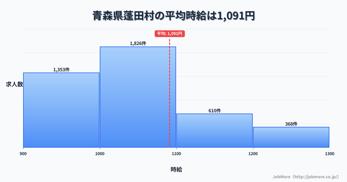 青森県 蓬田村内の平均時給は1,091円です。中央値は1,030円、最頻値は1,000円〜1,100円です。