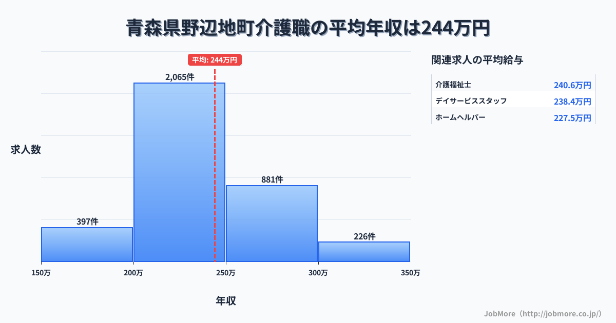 青森県 野辺地町内の介護職の平均年収は244万円です。中央値は231万円、最頻値は200万円〜250万円です。