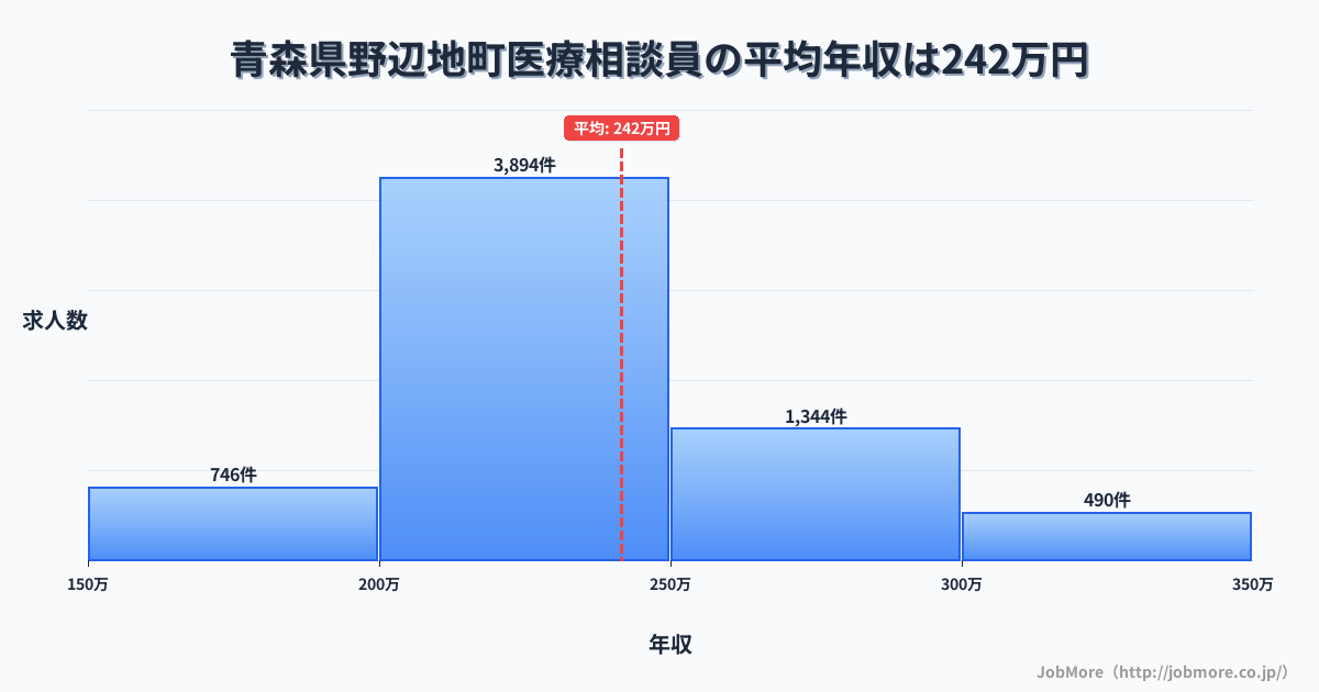 青森県 野辺地町内の医療相談員の平均年収は241万円です。中央値は229万円、最頻値は200万円〜250万円です。