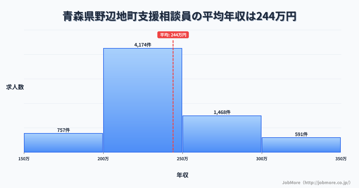青森県 野辺地町内の支援相談員の平均年収は244万円です。中央値は230万円、最頻値は200万円〜250万円です。