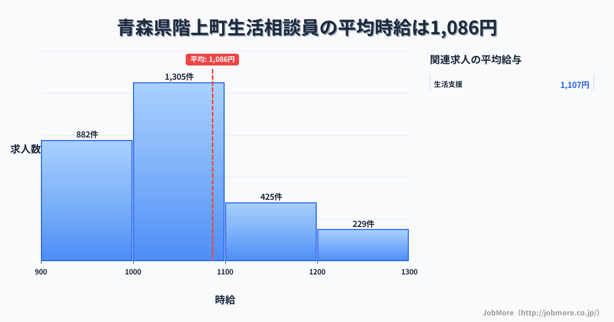 青森県 階上町内の生活相談員の平均時給は1,088円です。中央値は1,030円、最頻値は1,000円〜1,100円です。