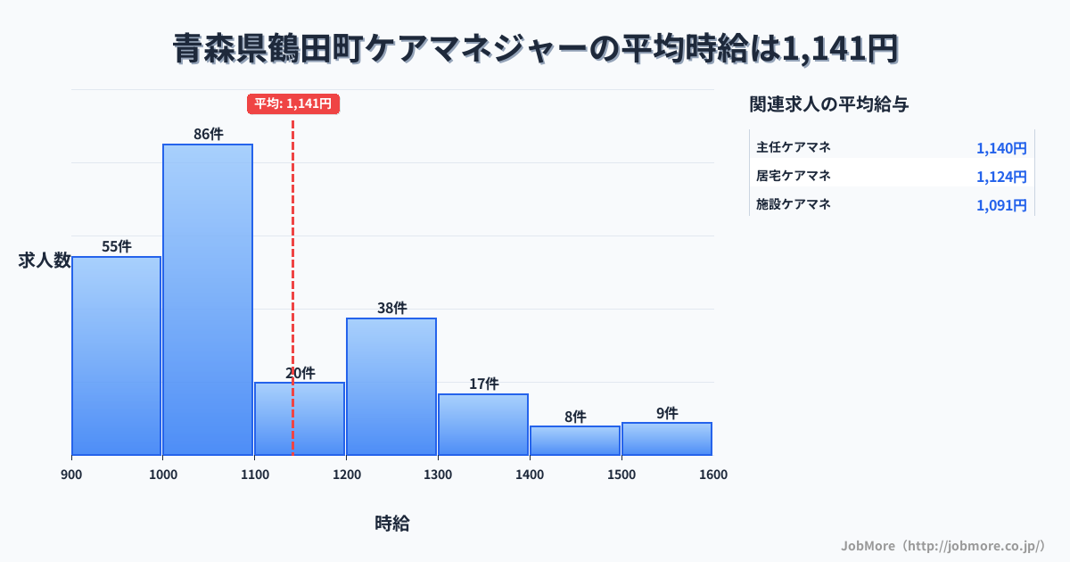 青森県 鶴田町内のケアマネジャーの平均時給は1,141円です。中央値は1,049円、最頻値は1,000円〜1,100円です。