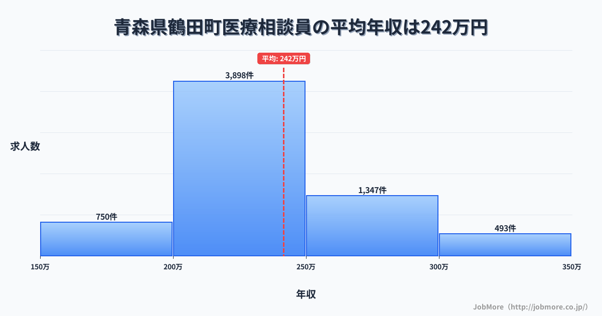 青森県 鶴田町内の医療相談員の平均年収は241万円です。中央値は229万円、最頻値は200万円〜250万円です。