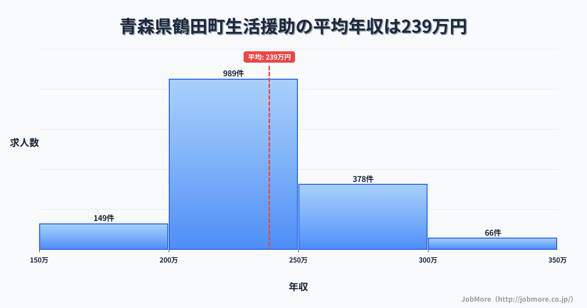 青森県 鶴田町内の生活援助の平均年収は238万円です。中央値は229万円、最頻値は200万円〜250万円です。