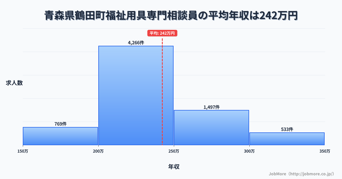 青森県 鶴田町内の福祉用具専門相談員の平均年収は242万円です。中央値は229万円、最頻値は200万円〜250万円です。