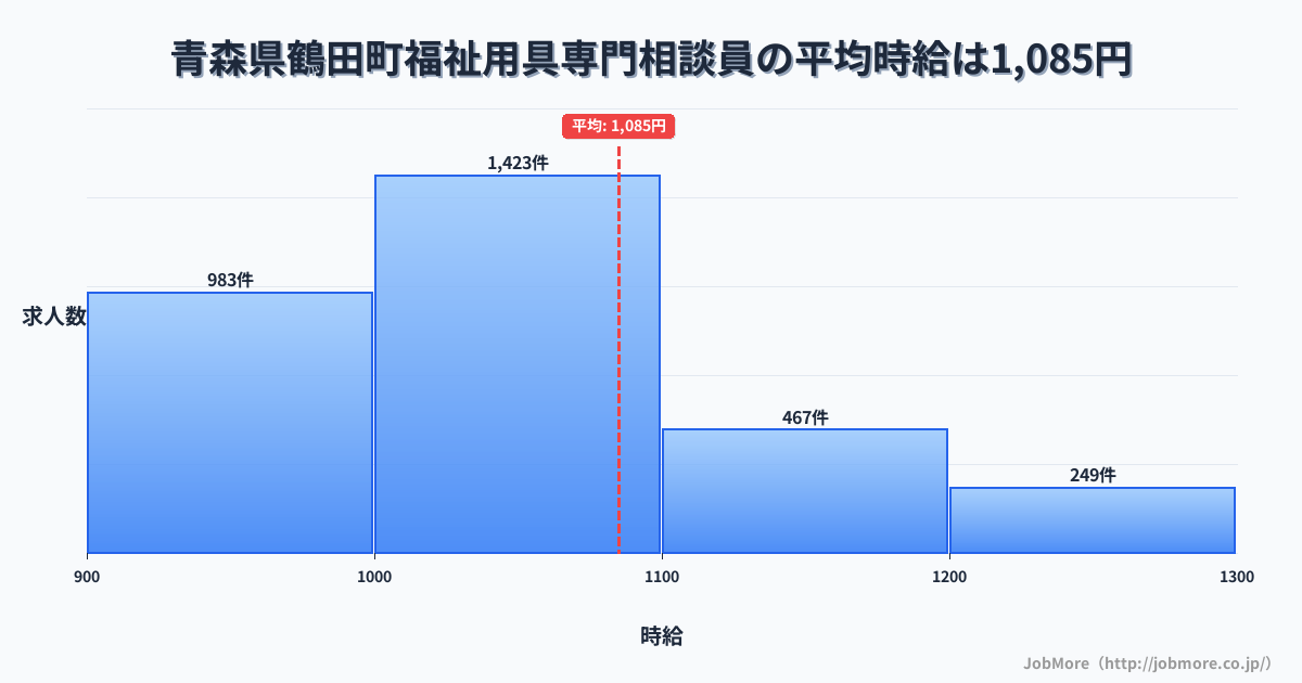 青森県 鶴田町内の福祉用具専門相談員の平均時給は1,086円です。中央値は1,030円、最頻値は1,000円〜1,100円です。