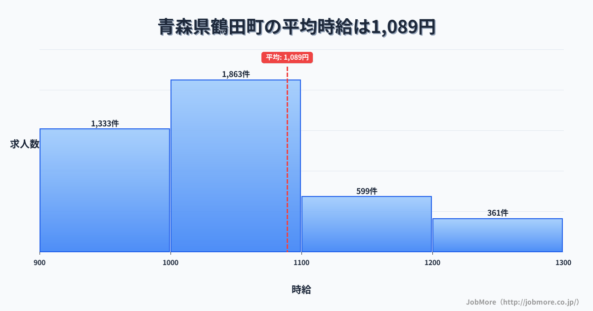 青森県 鶴田町内の平均時給は1,091円です。中央値は1,030円、最頻値は1,000円〜1,100円です。