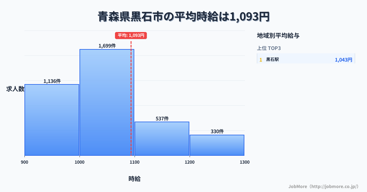 青森県 黒石市内の平均時給は1,169円です。中央値は1,067円、最頻値は1,000円〜1,100円です。