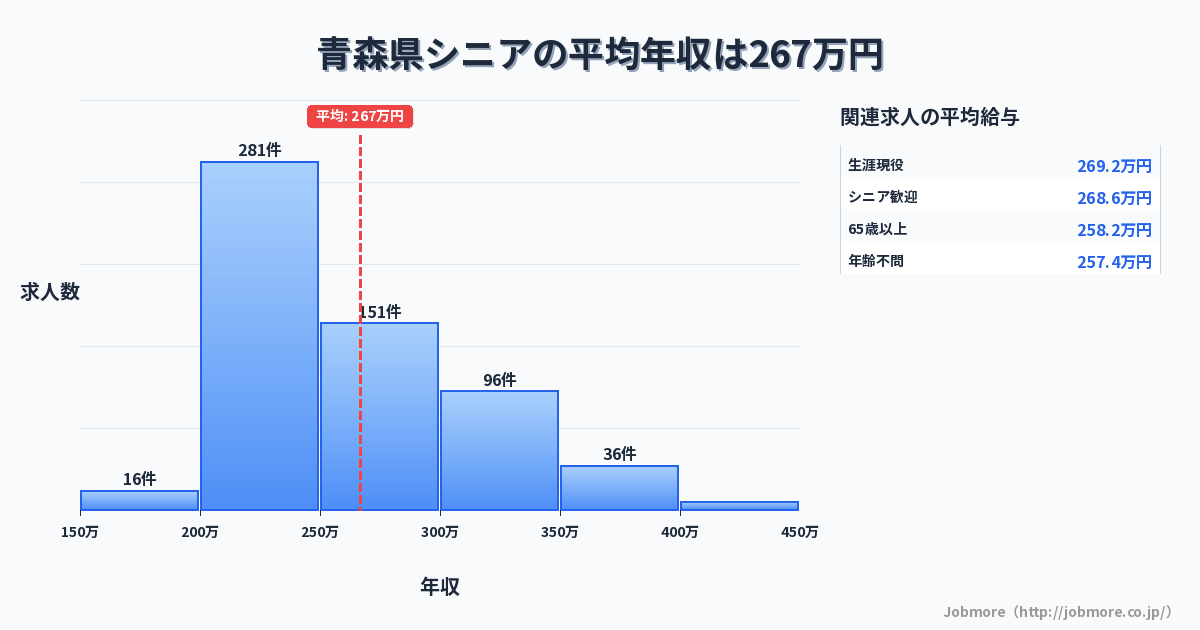青森県内のシニアの平均年収は267万円です。中央値は251万円、最頻値は200万円〜250万円です。