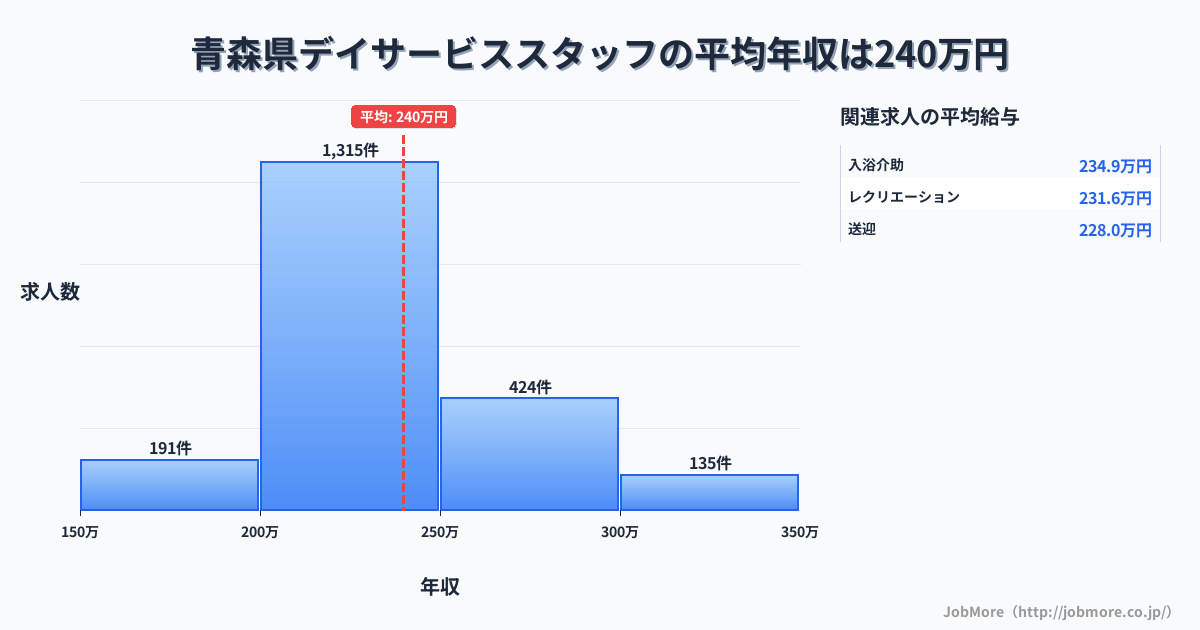 青森県内のデイサービススタッフの平均年収は239万円です。中央値は228万円、最頻値は200万円〜250万円です。