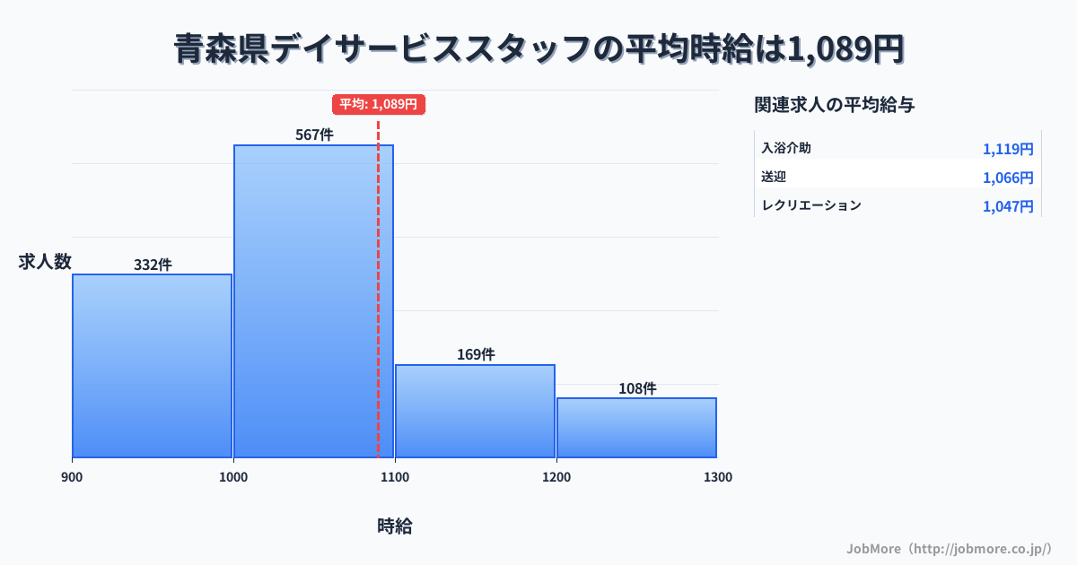 青森県内のデイサービススタッフの平均時給は1,092円です。中央値は1,030円、最頻値は1,000円〜1,100円です。