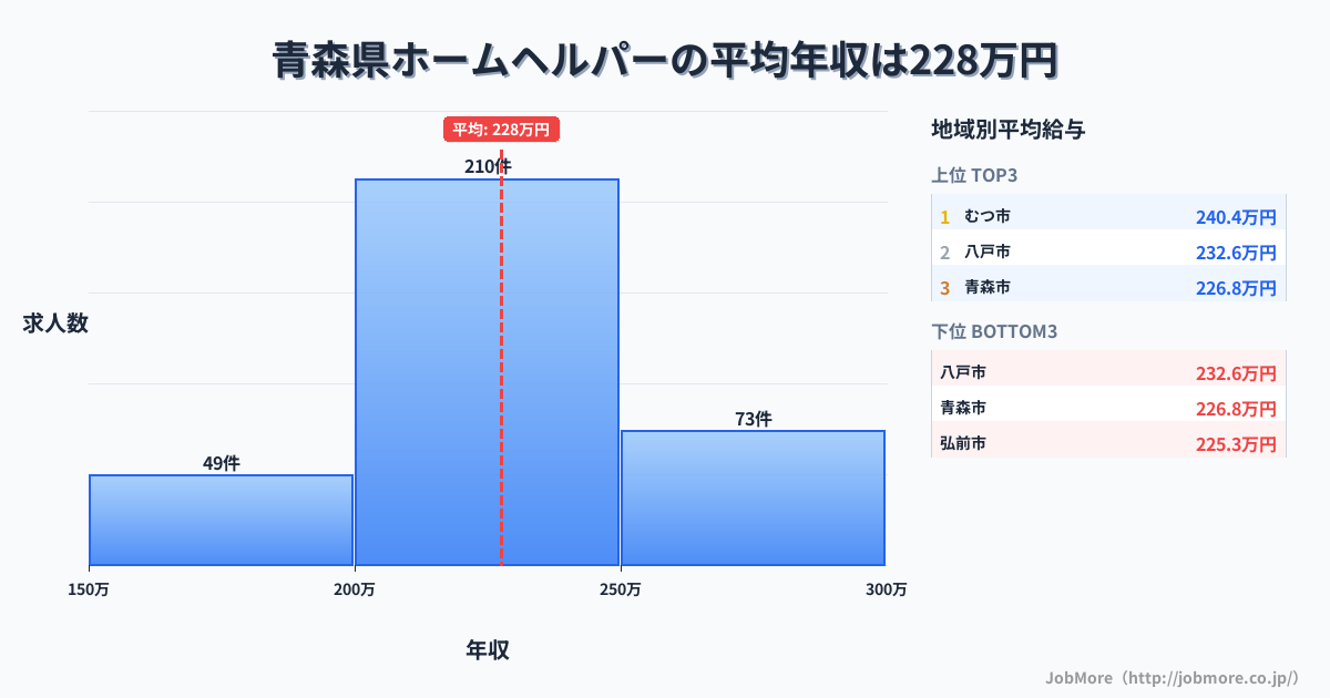 青森県内のホームヘルパーの平均年収は227万円です。中央値は220万円、最頻値は200万円〜250万円です。