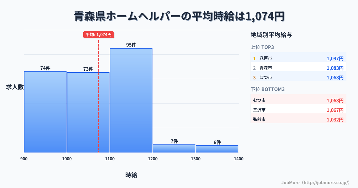 青森県内のホームヘルパーの平均時給は1,074円です。中央値は1,050円、最頻値は1,100円〜1,200円です。