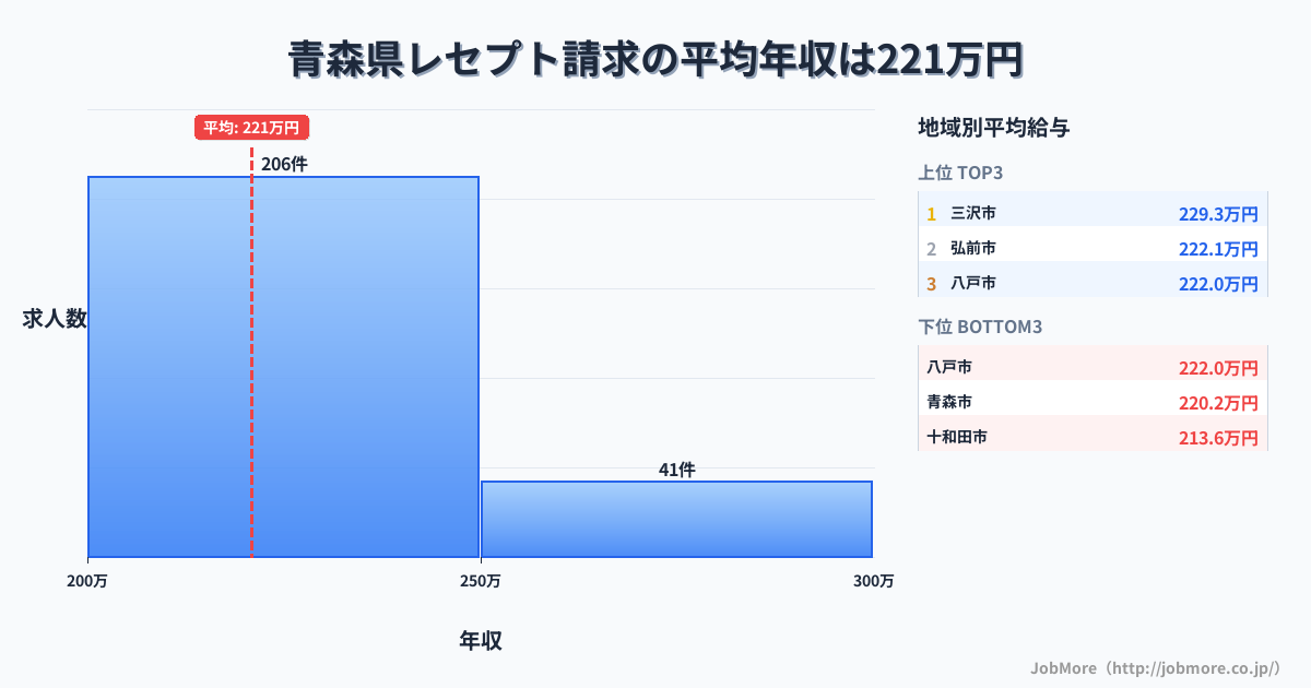 青森県内のレセプト請求の平均年収は262万円です。中央値は240万円、最頻値は200万円〜250万円です。