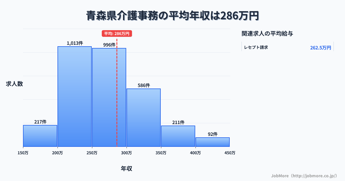 青森県内の介護事務の平均年収は285万円です。中央値は265万円、最頻値は200万円〜250万円です。