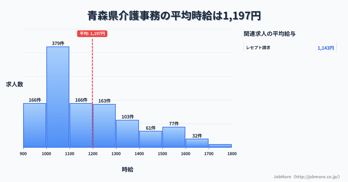 青森県内の介護事務の平均時給は1,197円です。中央値は1,099円、最頻値は1,000円〜1,100円です。