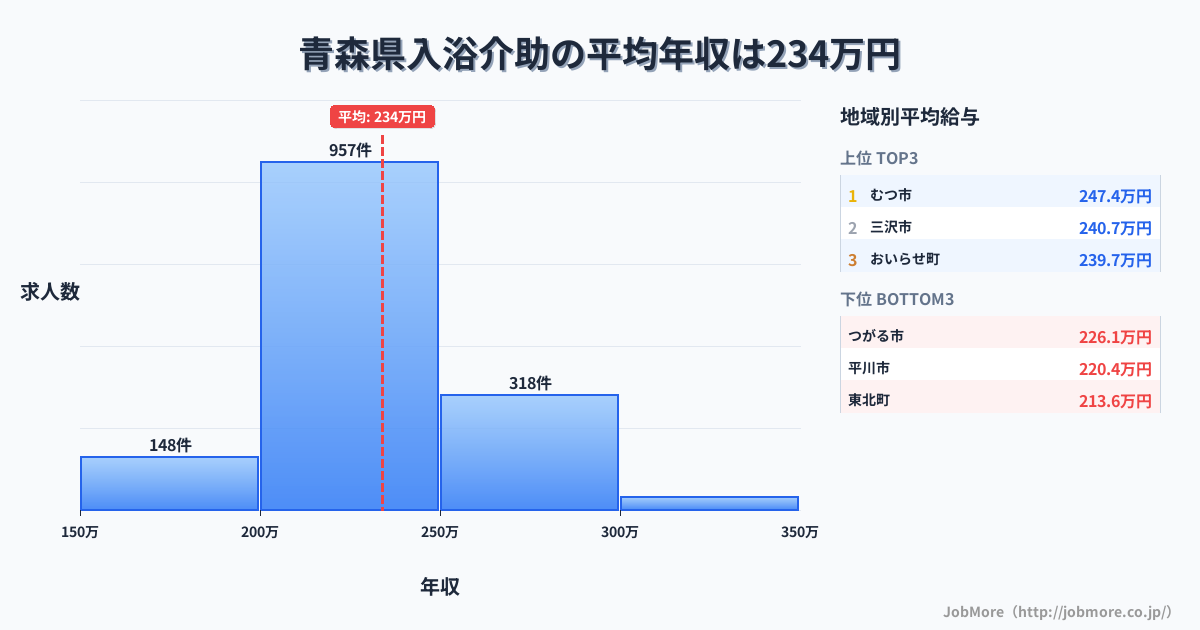 青森県内の入浴介助の平均年収は234万円です。中央値は225万円、最頻値は200万円〜250万円です。