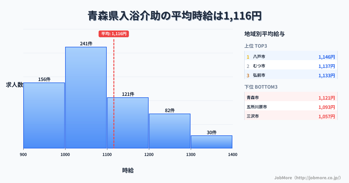 青森県内の入浴介助の平均時給は1,118円です。中央値は1,050円、最頻値は1,000円〜1,100円です。