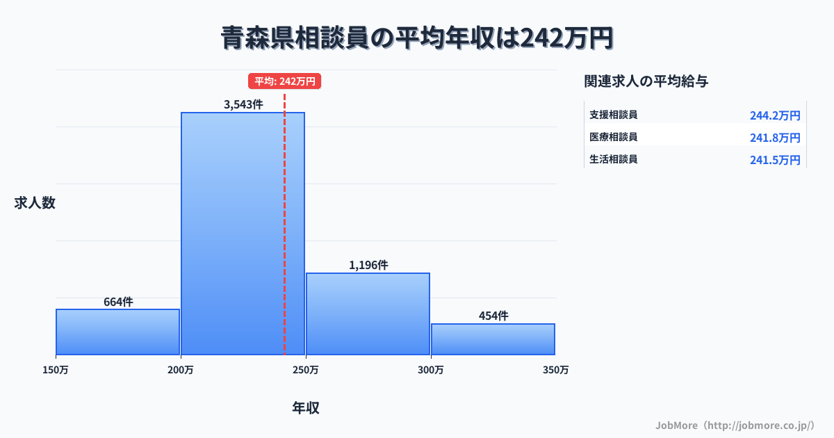 青森県内の相談員の平均年収は241万円です。中央値は228万円、最頻値は200万円〜250万円です。
