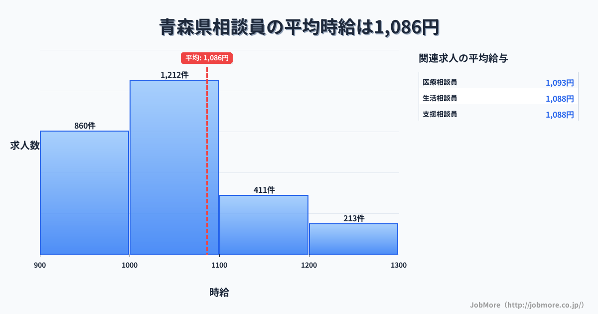 青森県内の相談員の平均時給は1,086円です。中央値は1,030円、最頻値は1,000円〜1,100円です。