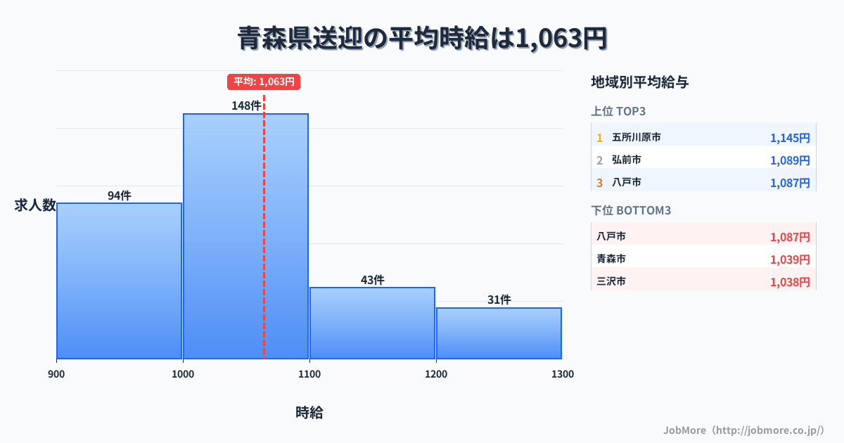 青森県内の送迎の平均時給は1,068円です。中央値は1,030円、最頻値は1,000円〜1,100円です。