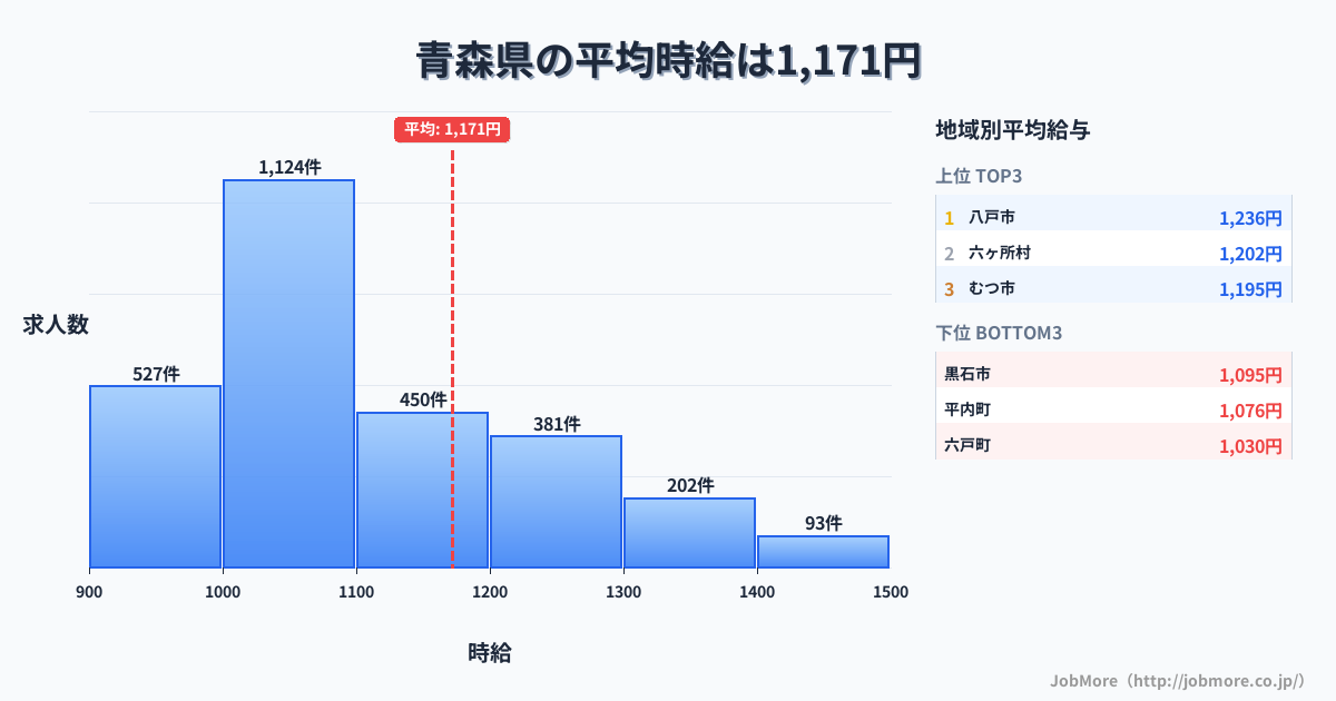 青森県内の平均時給は1,169円です。中央値は1,072円、最頻値は1,000円〜1,100円です。
