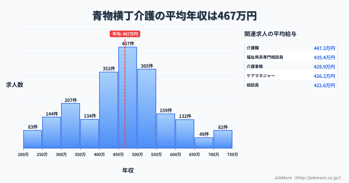 東京都品川区青物横丁駅周辺の介護の平均年収は467万円です。中央値は450万円、最頻値は450万円〜500万円です。
