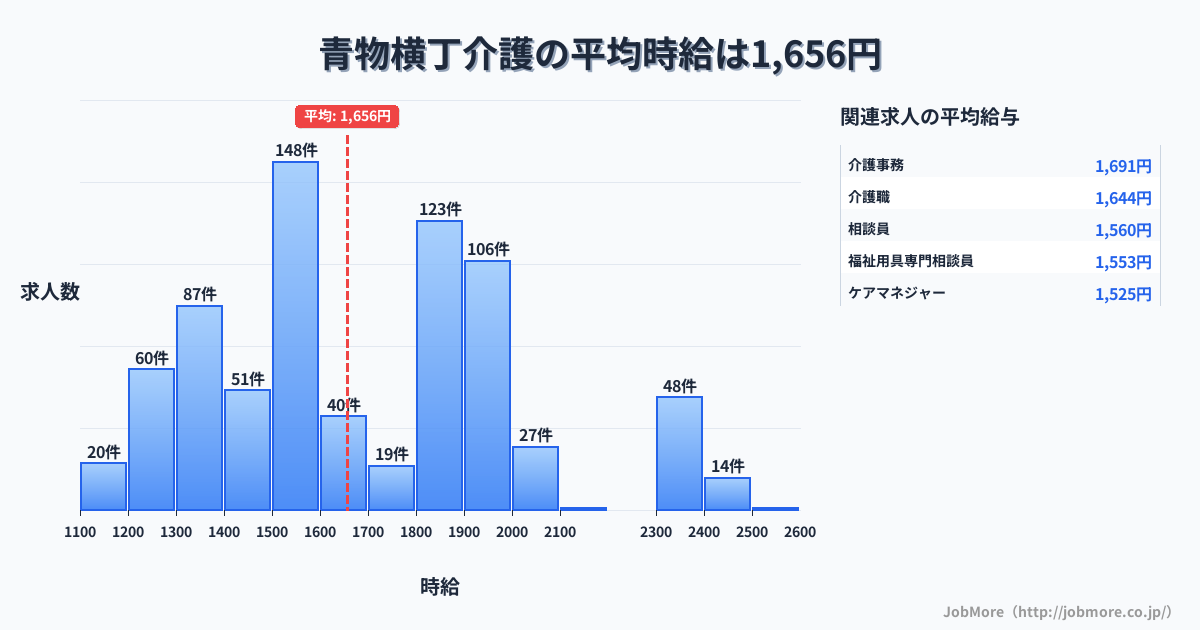 東京都品川区青物横丁駅周辺の介護の平均時給は1,655円です。中央値は1,592円、最頻値は1,500円〜1,600円です。