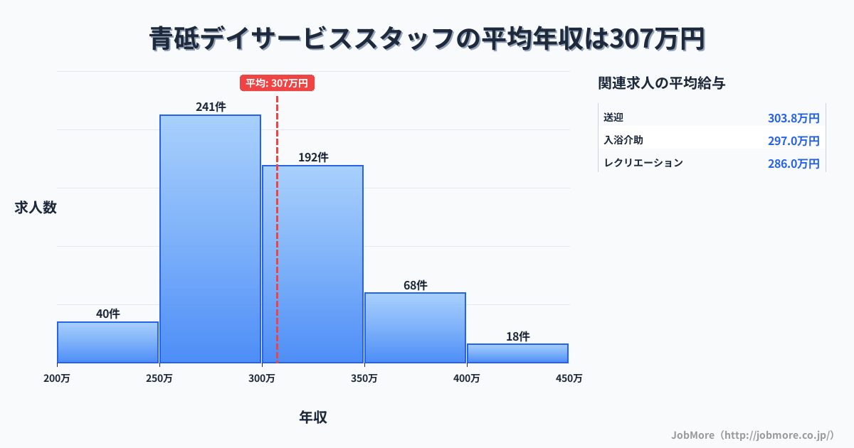 東京都葛飾区青砥駅周辺のデイサービススタッフの平均年収は307万円です。中央値は299万円、最頻値は250万円〜300万円です。