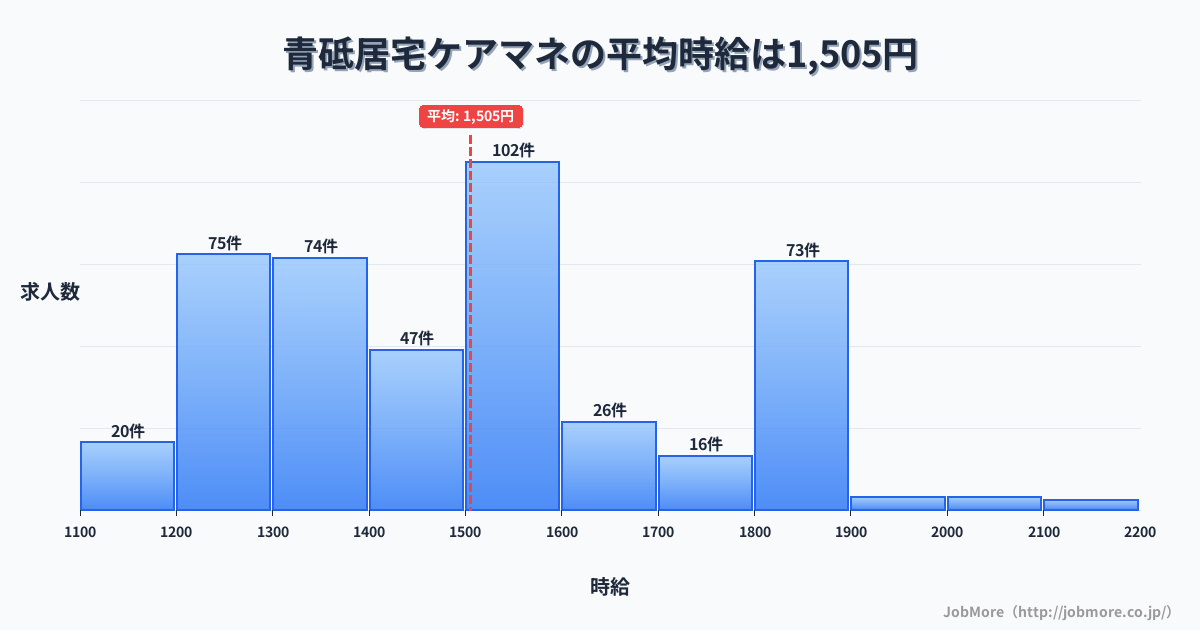 東京都葛飾区青砥駅周辺の居宅ケアマネの平均時給は1,505円です。中央値は1,500円、最頻値は1,500円〜1,600円です。