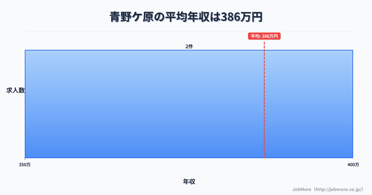 兵庫県小野市青野ケ原駅周辺の平均年収は361万円です。中央値は337万円、最頻値は300万円〜350万円です。