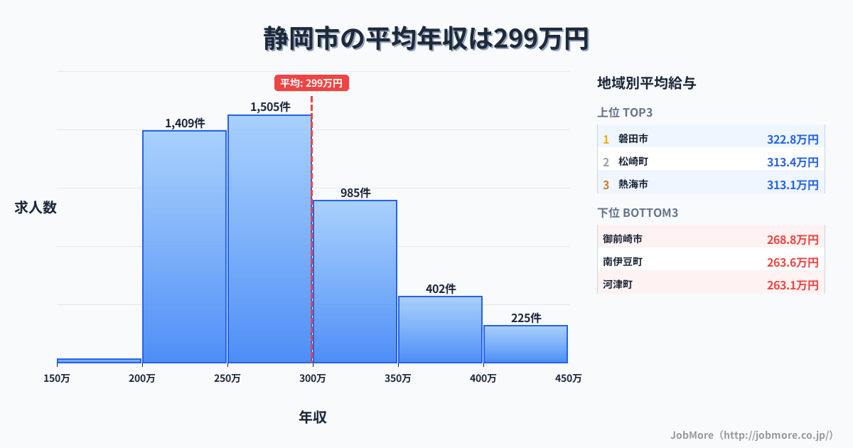静岡県内の平均年収は299万円です。中央値は277万円、最頻値は250万円〜300万円です。