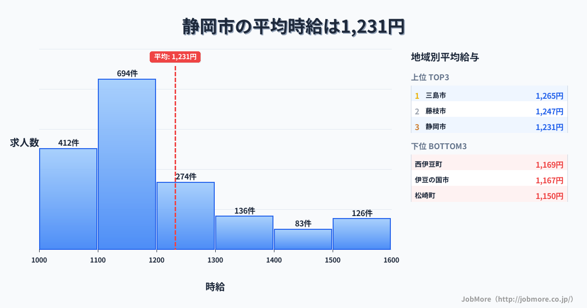静岡県内の平均時給は1,232円です。中央値は1,142円、最頻値は1,100円〜1,200円です。