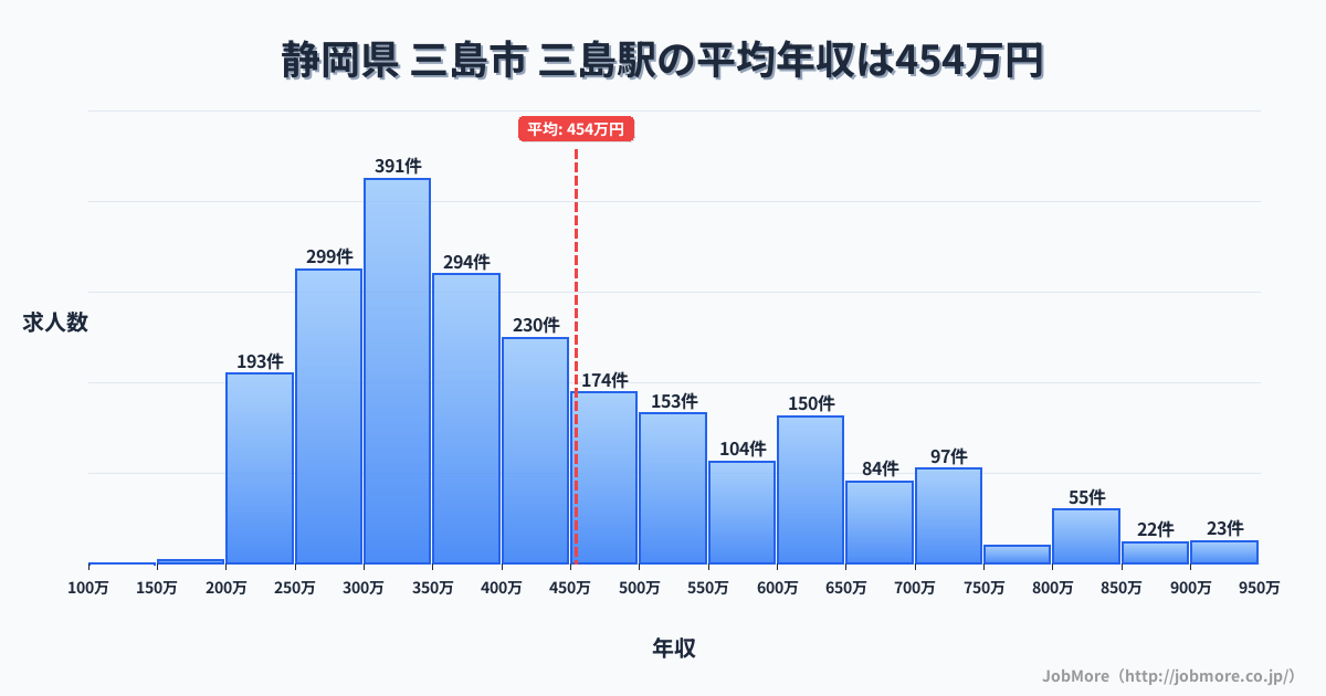 静岡県三島市三島駅周辺の平均年収は363万円です。中央値は336万円、最頻値は300万円〜350万円です。