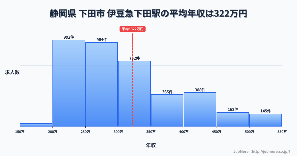 静岡県下田市伊豆急下田駅周辺の平均年収は362万円です。中央値は336万円、最頻値は300万円〜350万円です。