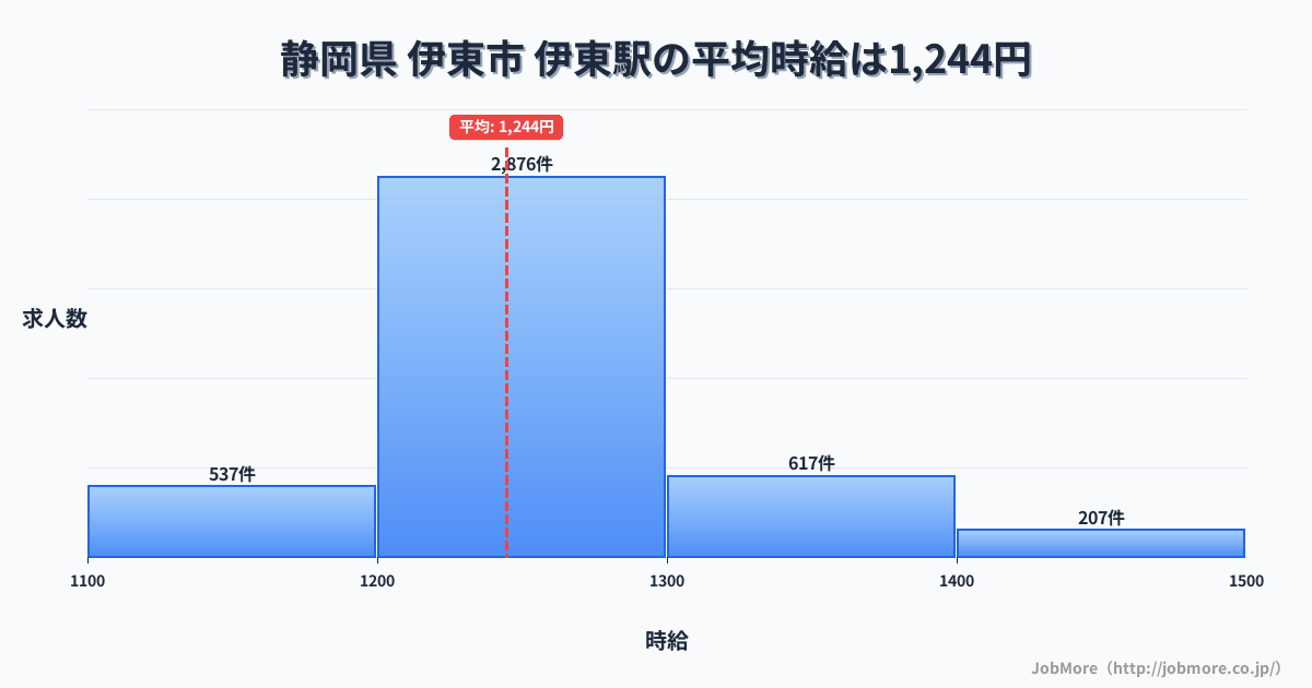 静岡県伊東市伊東駅周辺の平均時給は1,343円です。中央値は1,250円、最頻値は1,200円〜1,300円です。