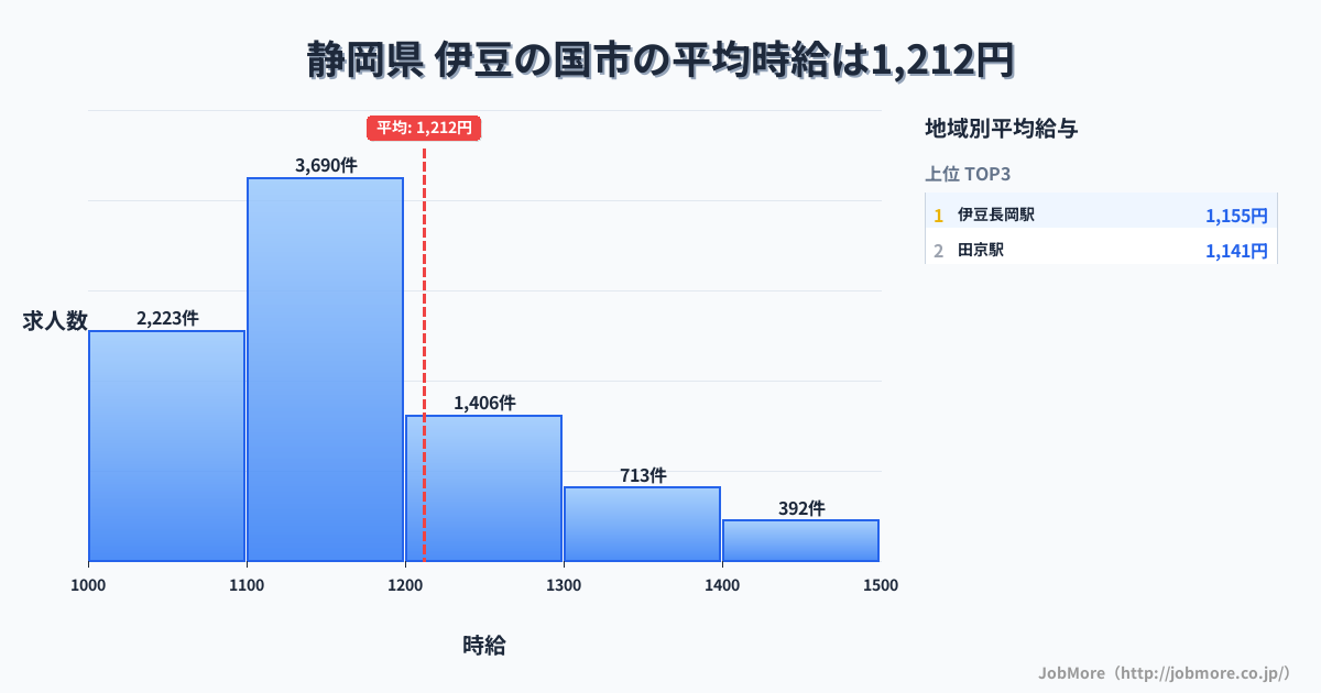 静岡県伊豆の国市内の平均時給は1,212円です。中央値は1,118円、最頻値は1,100円〜1,200円です。