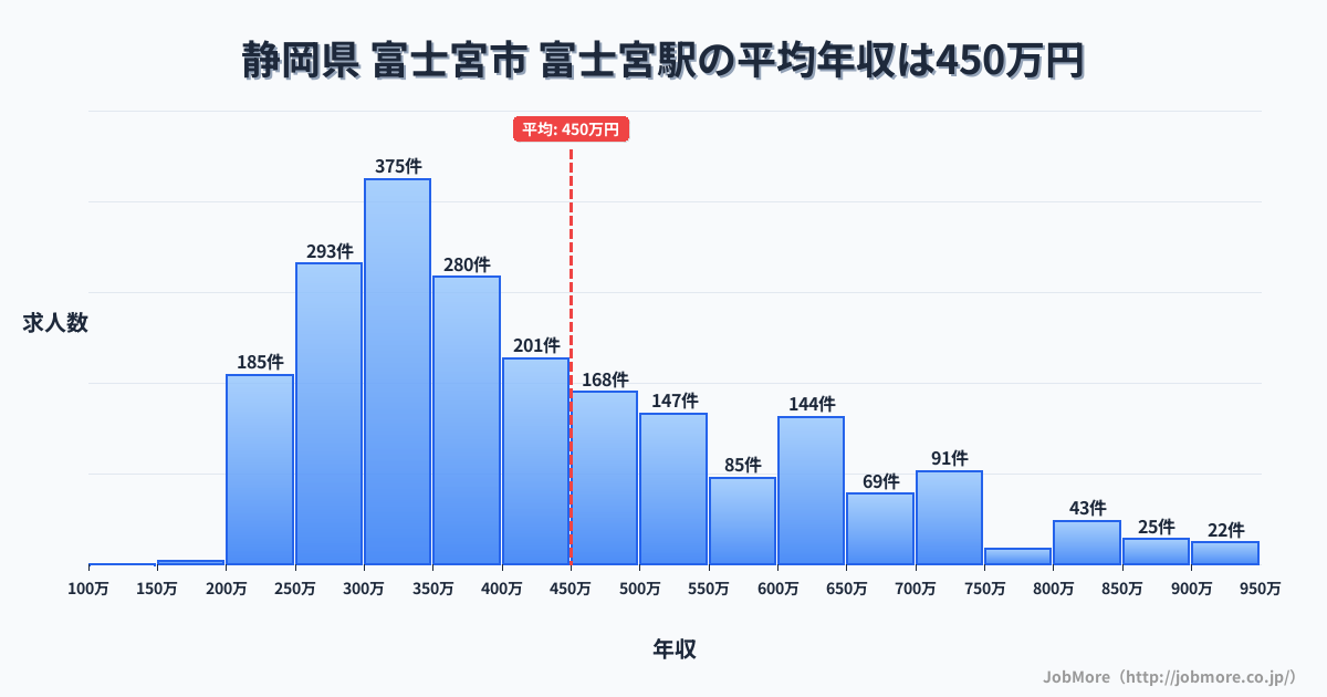 静岡県富士宮市富士宮駅周辺の平均年収は362万円です。中央値は336万円、最頻値は300万円〜350万円です。