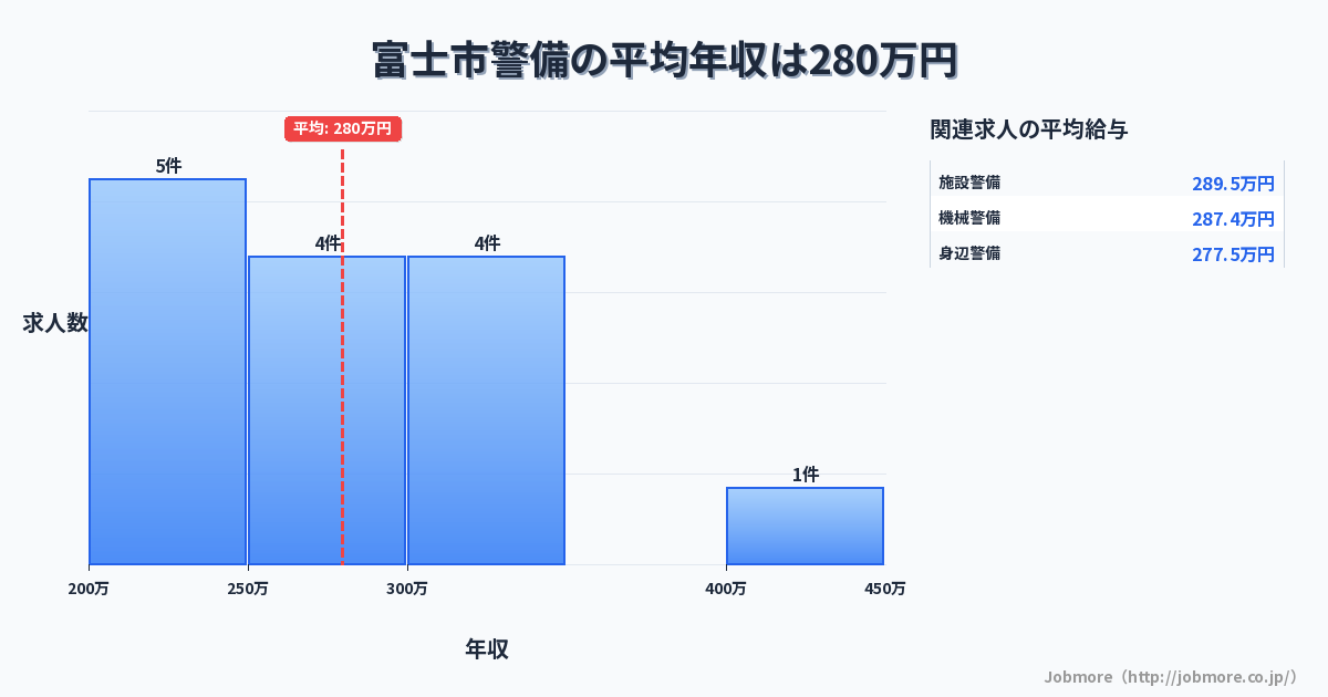 静岡県 富士市内の警備の平均年収は280万円です。中央値は276万円、最頻値は250万円〜300万円です。