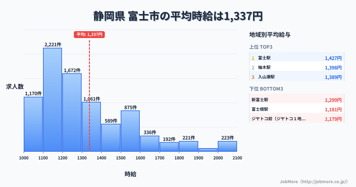 静岡県富士市内の平均時給は1,337円です。中央値は1,226円、最頻値は1,100円〜1,200円です。