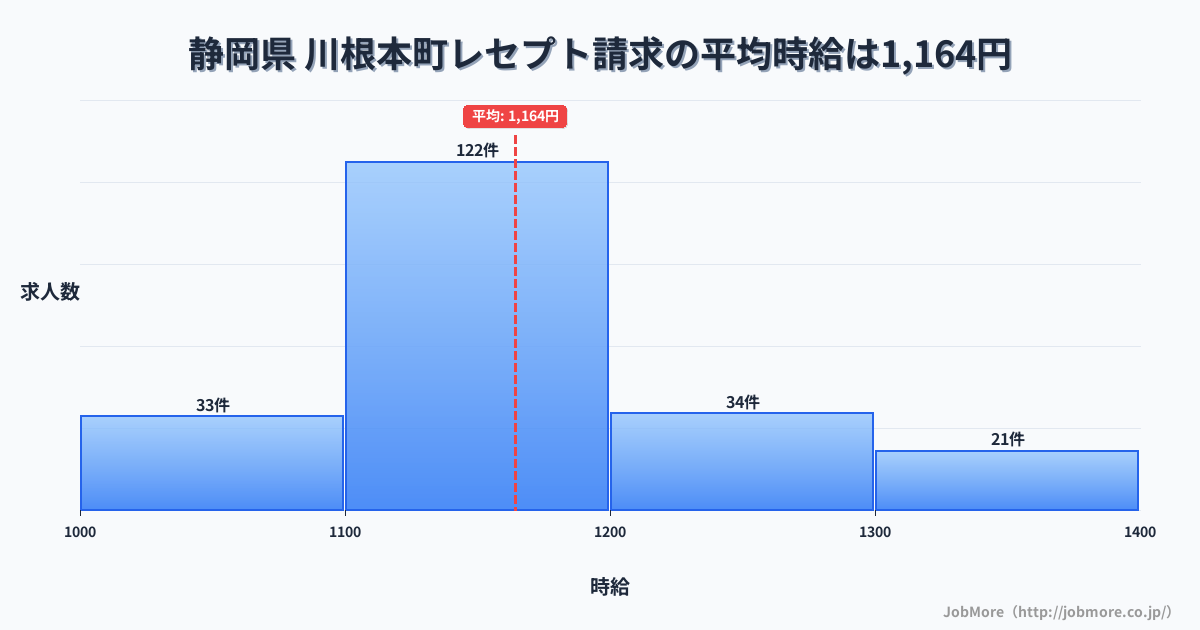 静岡県川根本町内のレセプト請求の平均時給は1,289円です。中央値は1,215円、最頻値は1,200円〜1,300円です。