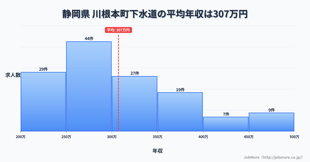 静岡県川根本町内の下水道の平均年収は458万円です。中央値は428万円、最頻値は350万円〜400万円です。