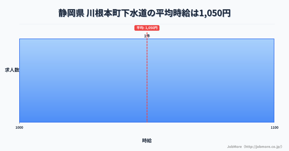 静岡県川根本町内の下水道の平均時給は1,300円です。中央値は1,300円、最頻値は1,300円〜1,400円です。