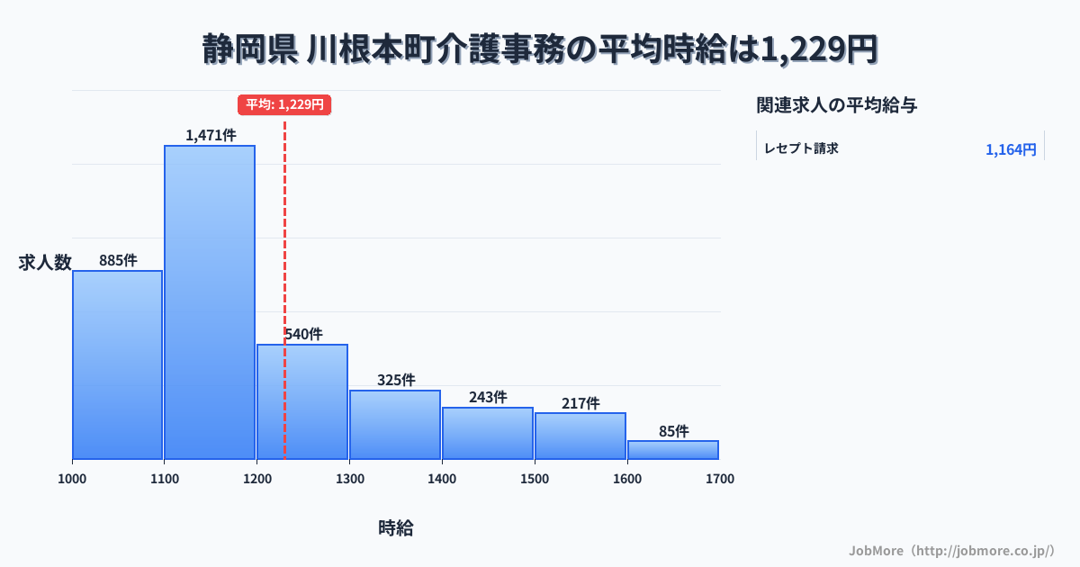 静岡県川根本町内の介護事務の平均時給は1,370円です。中央値は1,284円、最頻値は1,100円〜1,200円です。