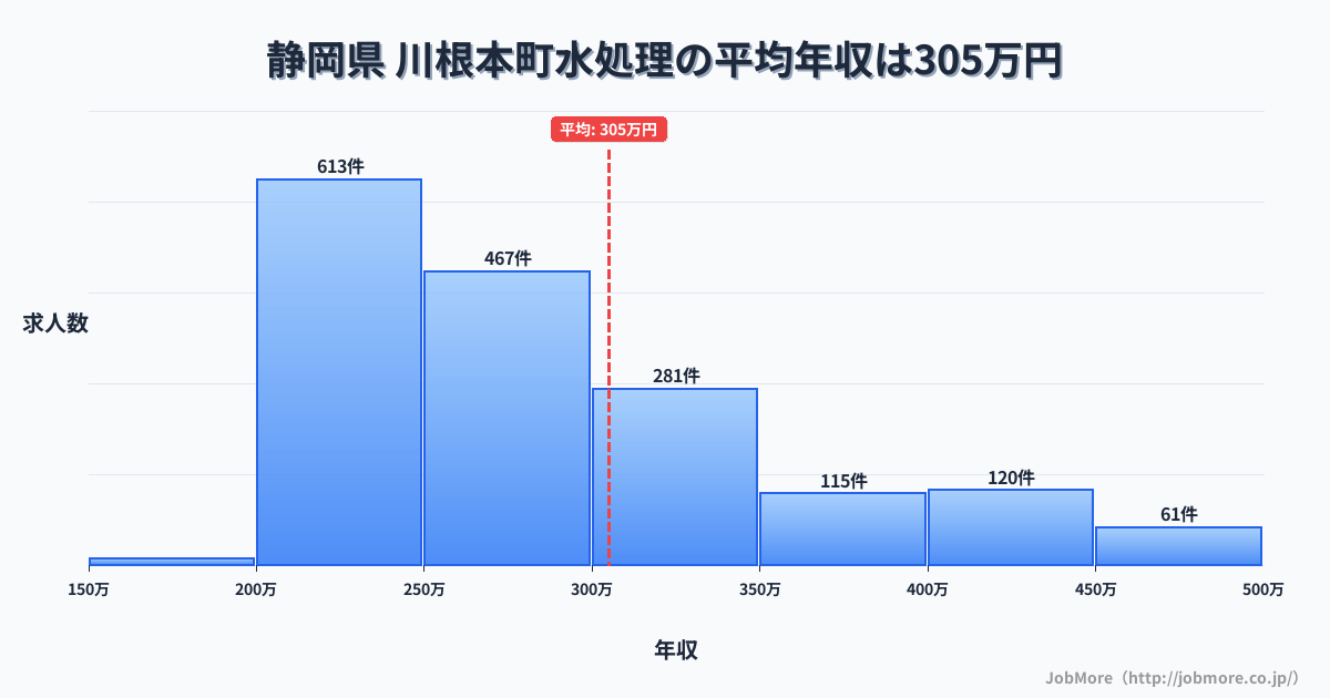 静岡県川根本町内の水処理の平均年収は419万円です。中央値は363万円、最頻値は300万円〜350万円です。